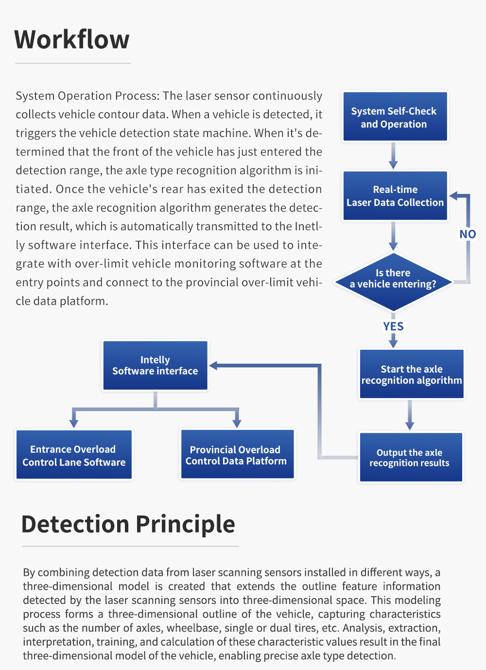 ILS-E30-2 Laser Vehicle/ Axle Recognition Device